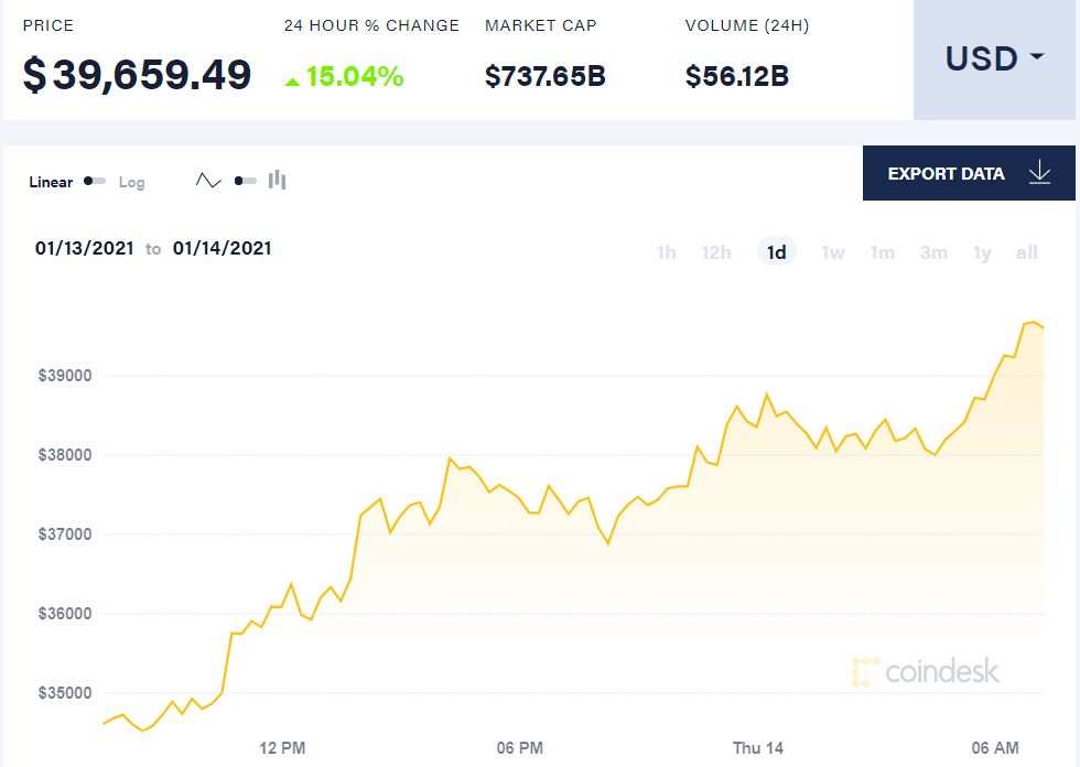 【比特日报】比特币大幅反弹有望重返4万美元 信托基金管理资产翻十倍