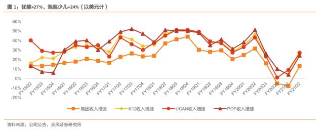 在线教育巨头都在亏损，新东方凭何营收利润双增长？