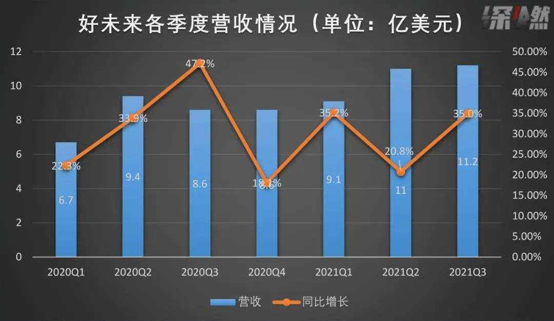 财报 烧钱 营收 营销 季度 正价