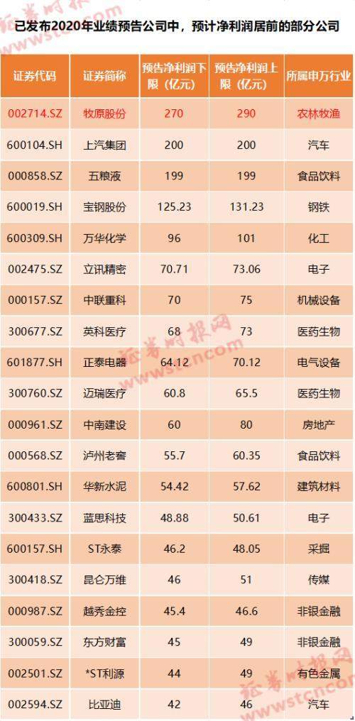 日赚近1亿！“猪茅”业绩逆天，更有猪企净利暴增超1000倍