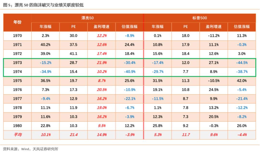 漂亮50：泡沫为何破灭？之后又为何能跑赢30年？