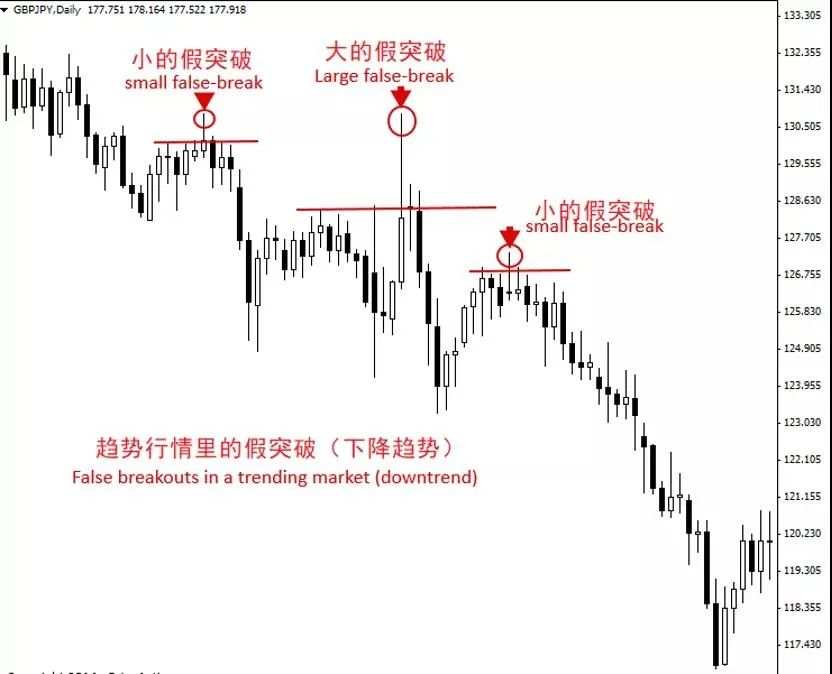 外汇交易最坑人的形态“假突破”，却是他的致胜法宝！