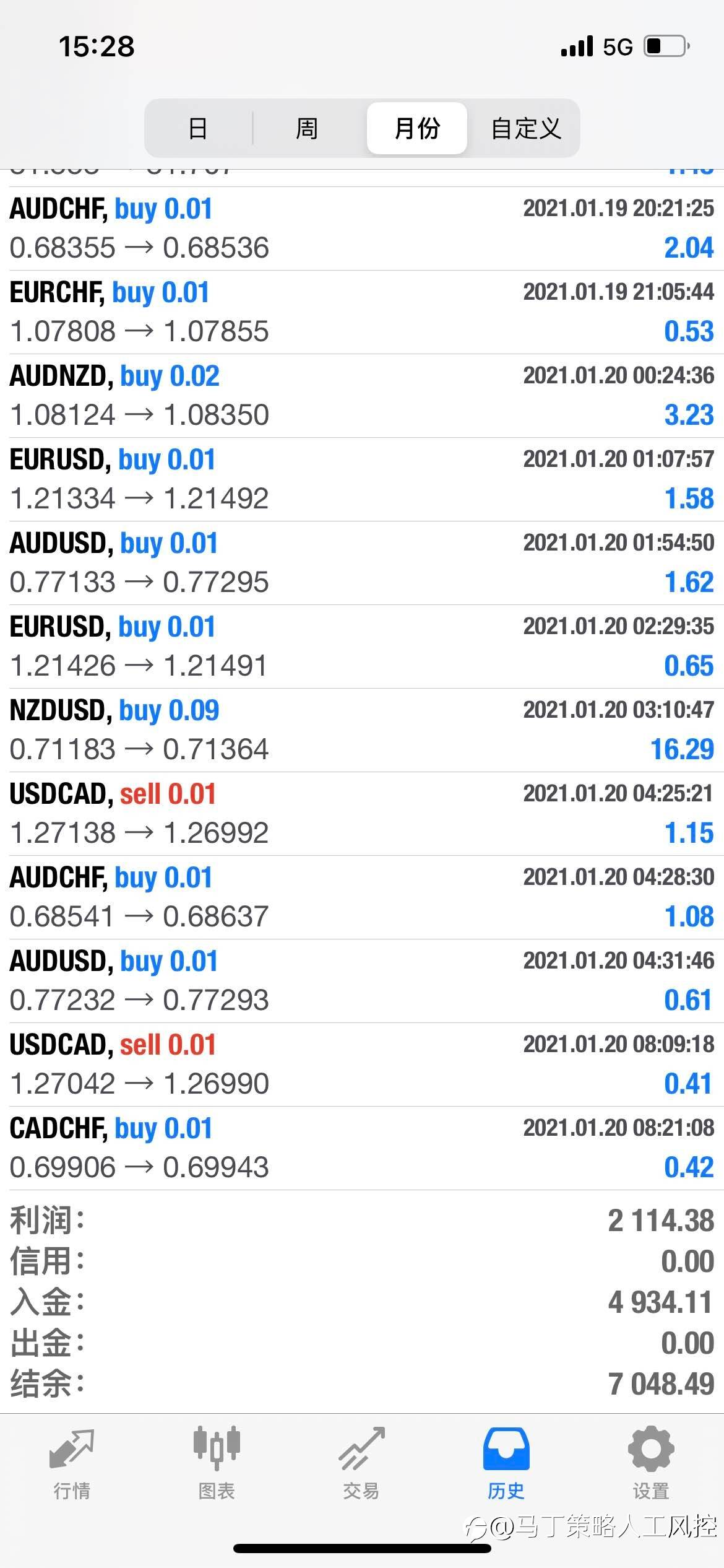 5000USD的底仓交易了11个工作日，收益百分之四十