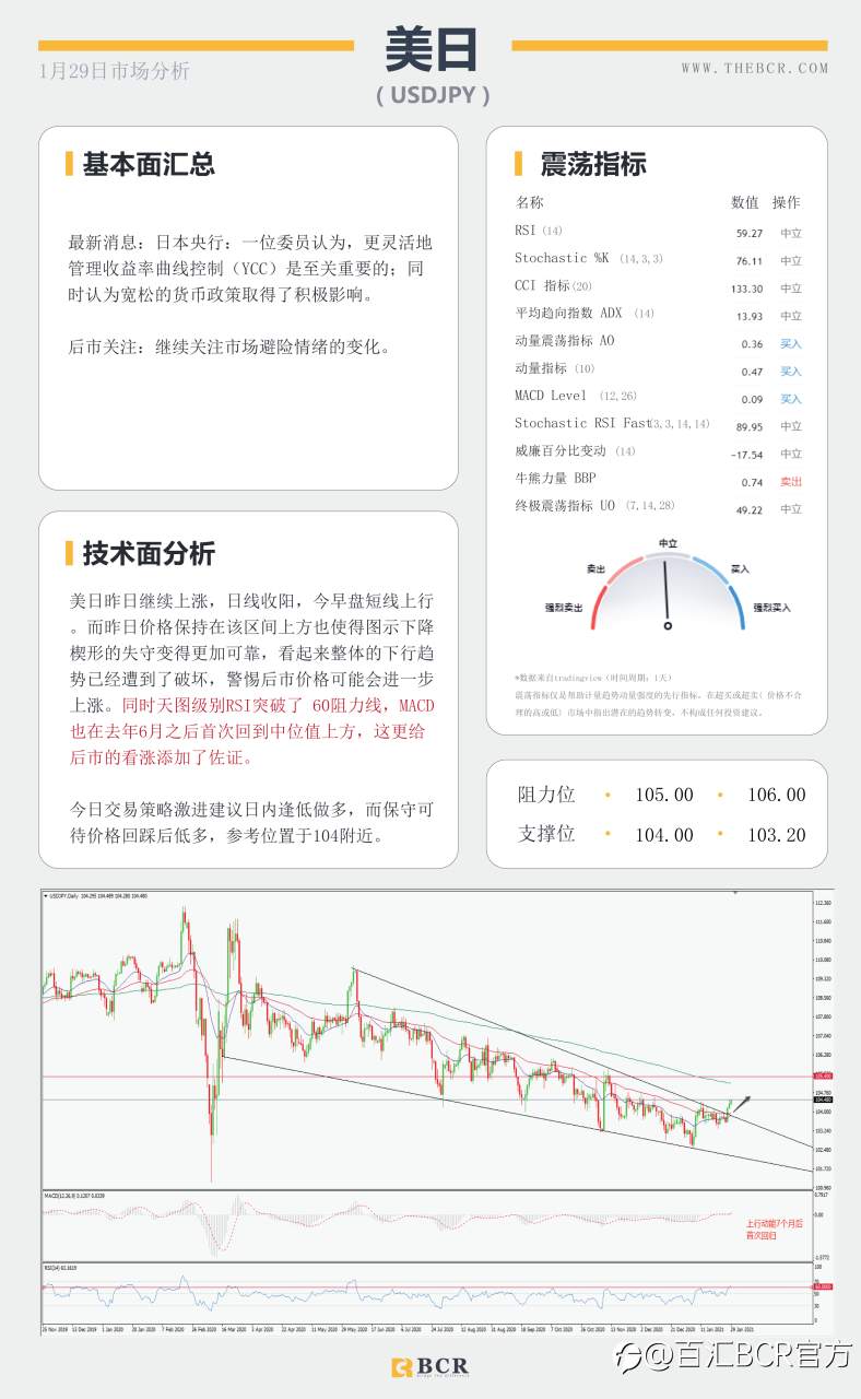 【百汇BCR今日市场分析2021.1.29】黄金上演高台跳水，美国GDP录得74年最差