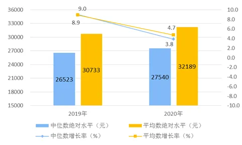统计局：2020年城镇居民人均消费支出27007元 实际下降6.0%