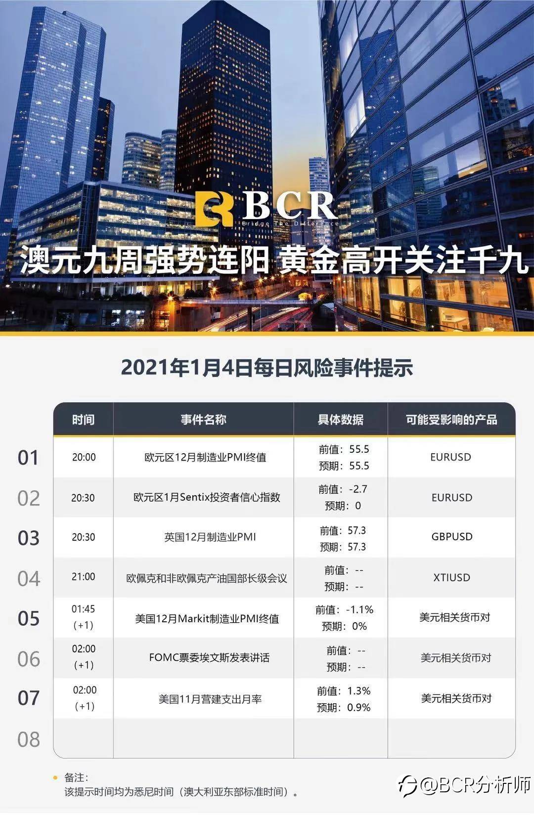 澳元九周强势连阳 黄金高开关注千九