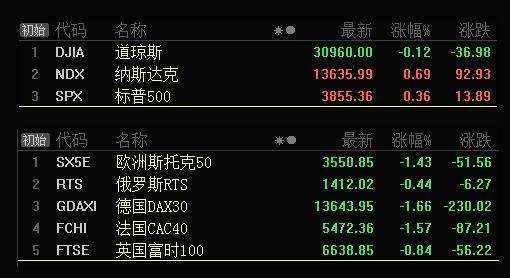 板块风云：科技板块有望重新回踩支撑迎反弹