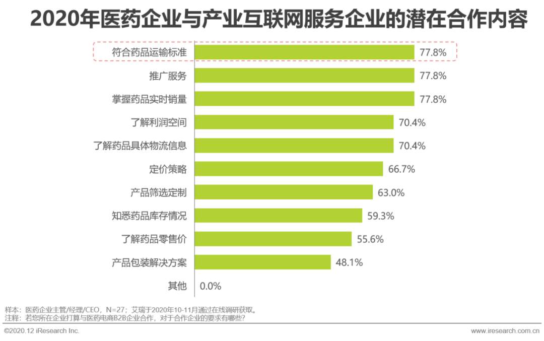 医药产业互联网行业洞察