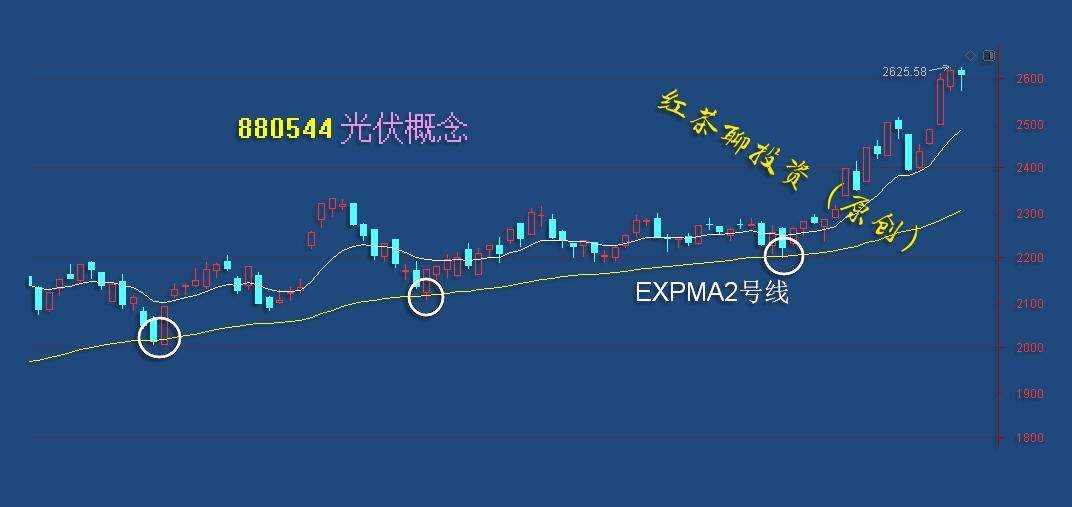 板块风云：光伏环保继续保持上涨趋势，基建板块有望迎来压力突破