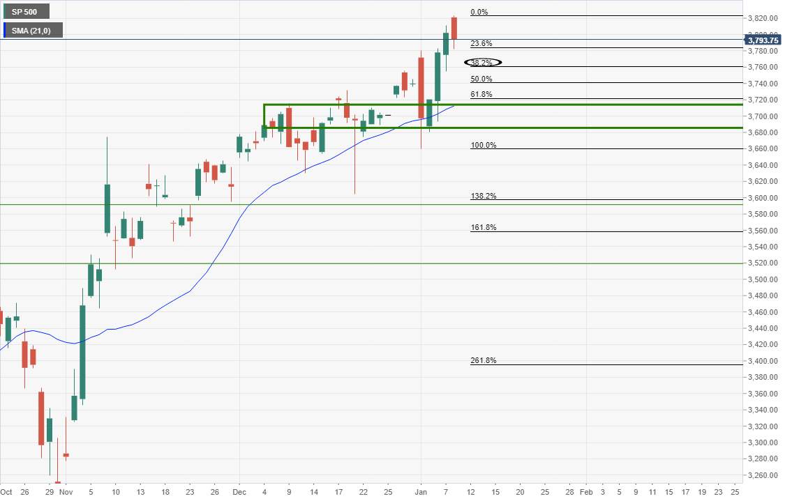 Dự báo hàng tuần về chỉ số S&P 500: Chính trị có khả năng tiếp tục thống trị các tiêu đề