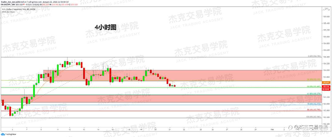 [1月21日策略]黄金/原油/英镑/欧元/美日/澳元/标普/BTC/ETH