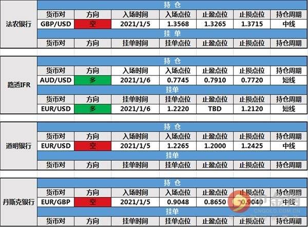1月8日投行持仓报告：美元反弹，路透IFR美元/日元空头持仓止损出局