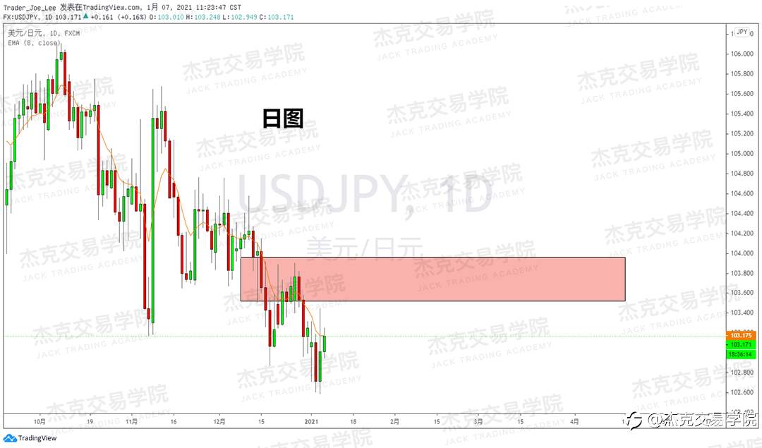 [1月7日策略]黄金/原油/英镑/欧元/美日/澳元/标普/BTC/ETH