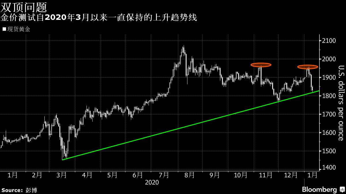 【黄金收盘】特朗普弹劾案将于周三进行表决！“双顶”隐现黄金多头前景恐堪忧