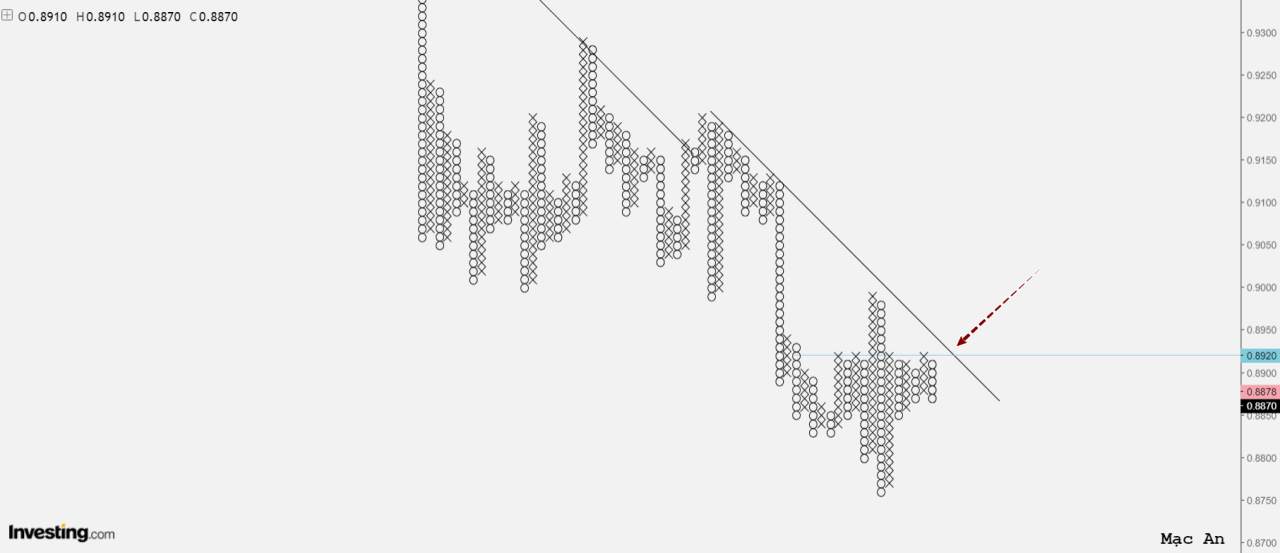 Phân tích forex và hàng hóa theo góc nhìn đồ thị P&F - Ngày 20/01