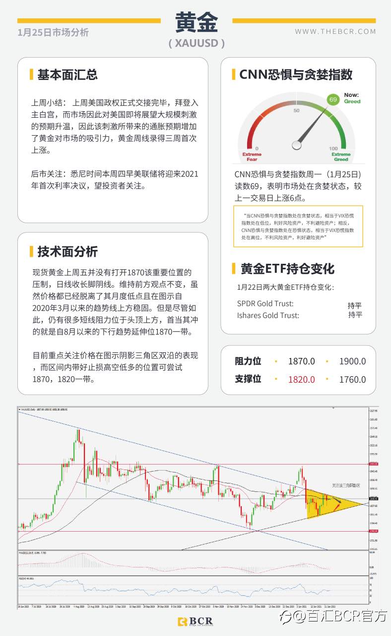 【百汇BCR今日市场分析2021.1.25】EIA库存大增压低油价，美联储2021首秀周四来袭
