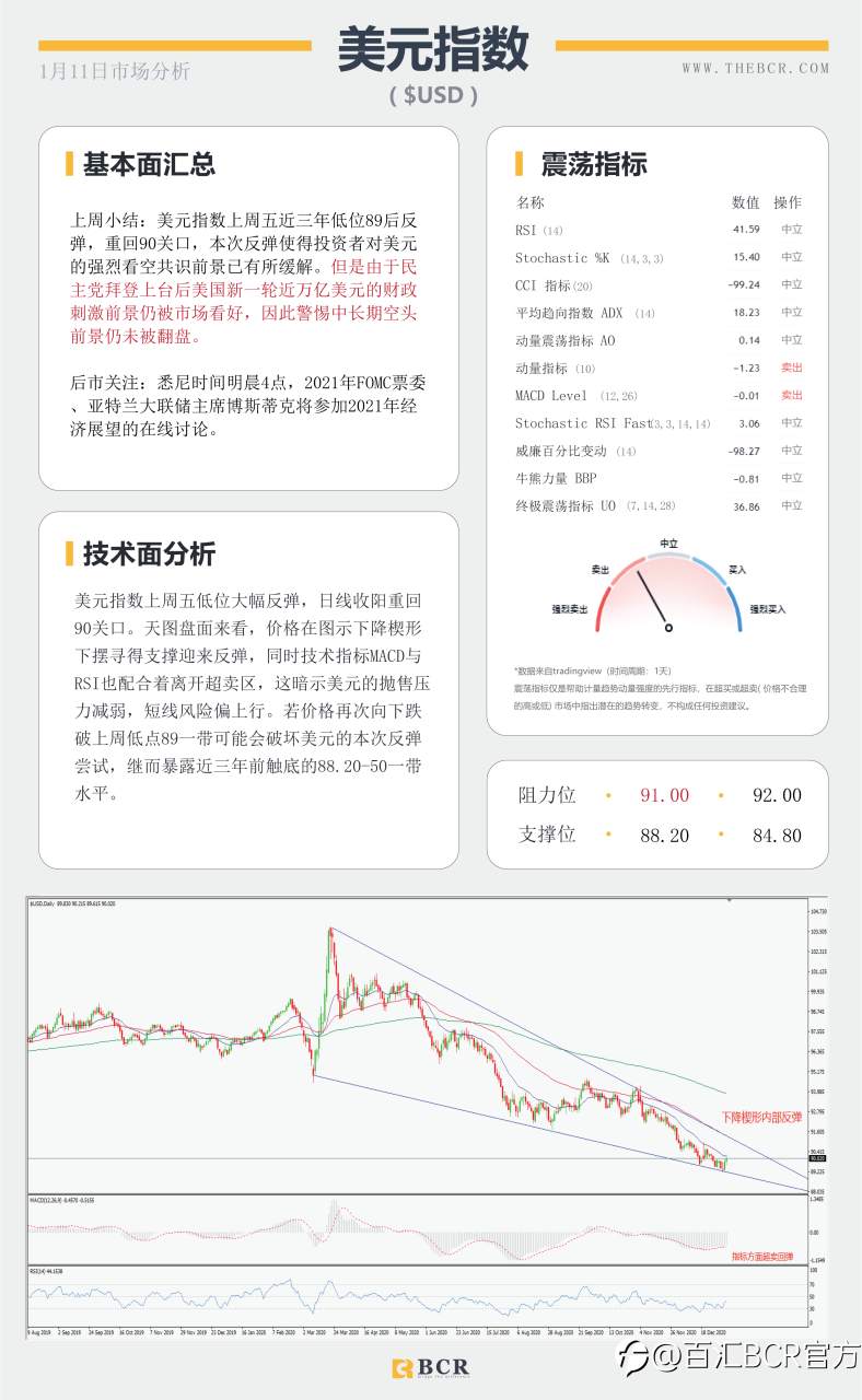 【百汇BCR今日市场分析2021.1.11】美元转弯黄金重挫，沙特减产继续推高油价