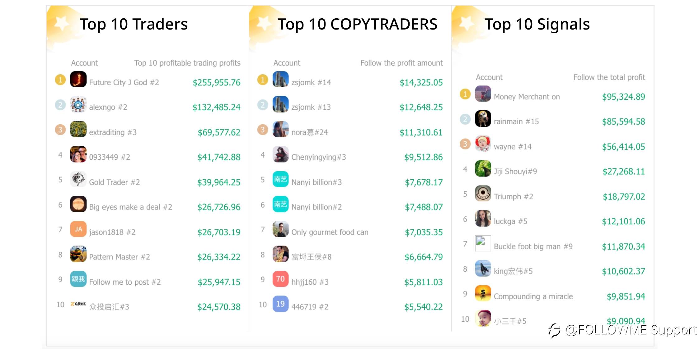 FOLLOWME Community Trading Overview - December 2020