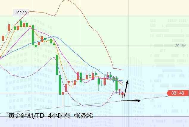 张尧浠：黄金早盘突跌触底回升、反弹延续上可探1840