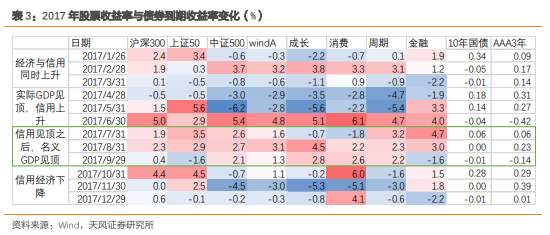历史上“信用回落、经济赶顶”阶段的市场表现