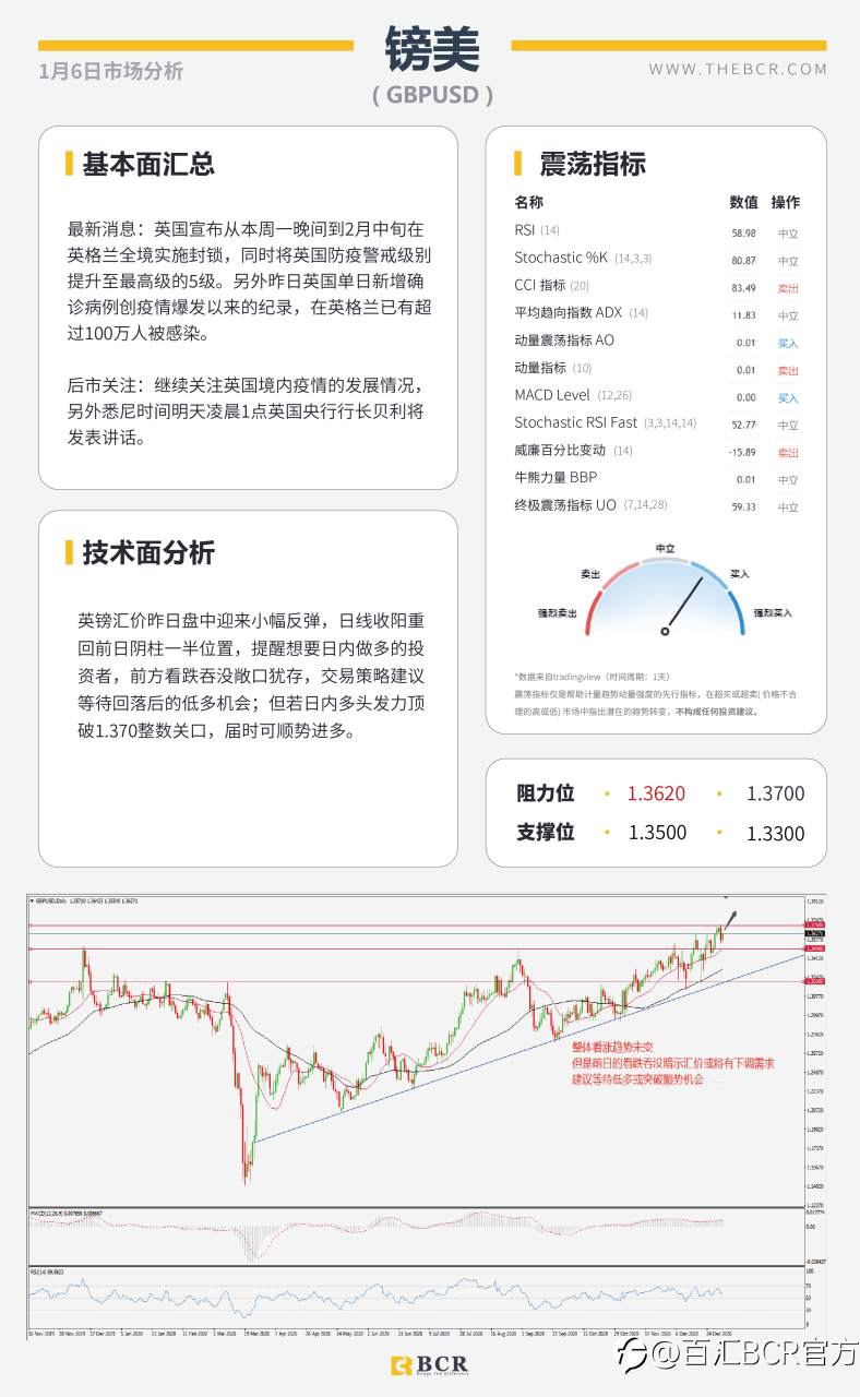 【百汇BCR今日市场分析2021.1.6】非美延续多头趋势，沙特意外妥协原油劲涨