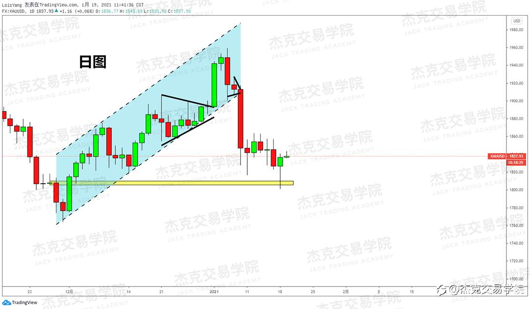[1月19日策略]黄金/原油/英镑/欧元/美日/澳元/标普/BTC/ETH