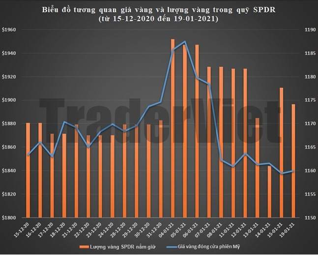 Siêu quỹ giao dịch vàng SPDR Gold Trust phiên 20/01: Lướt sóng trước bão lớn