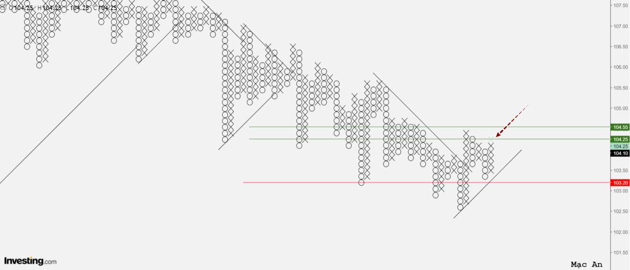 Phân tích forex và hàng hóa theo góc nhìn đồ thị P&F - Ngày 28/01