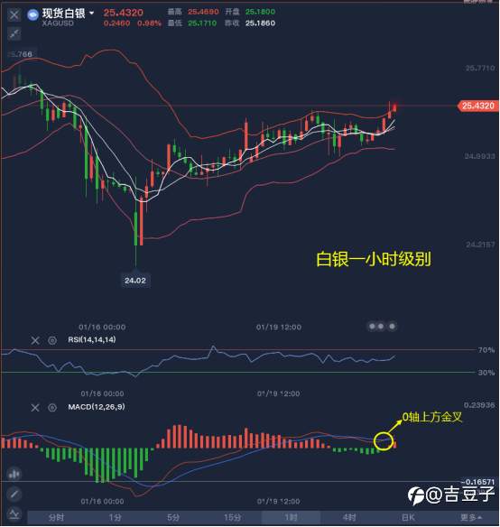 吉豆子：全球最大白银ETF激增，白银会看涨到30？