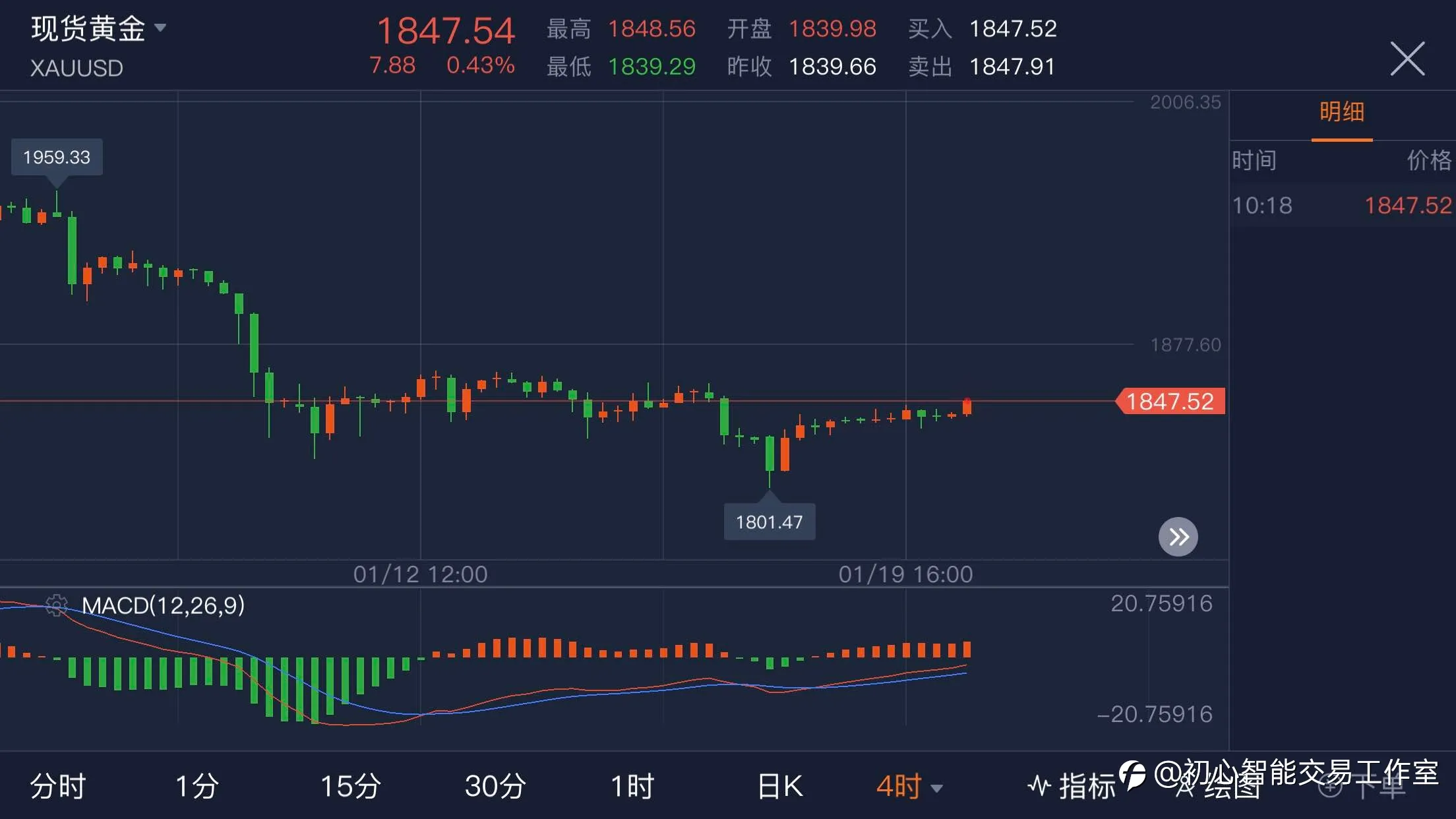 2021.01.20 黄金行情分析及操作策略