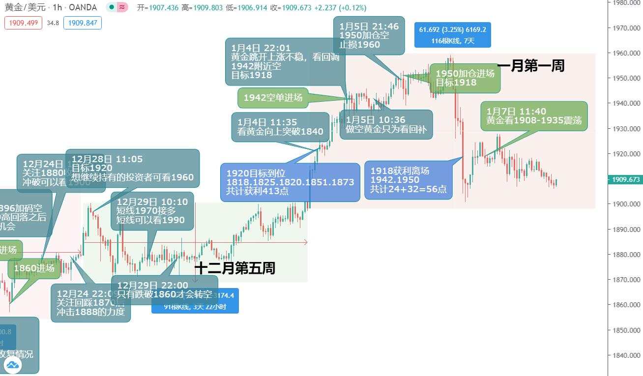 非农过后，黄金在本周都经历了什么？