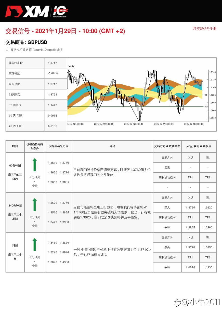 1/29交易信号#GBPUSD#