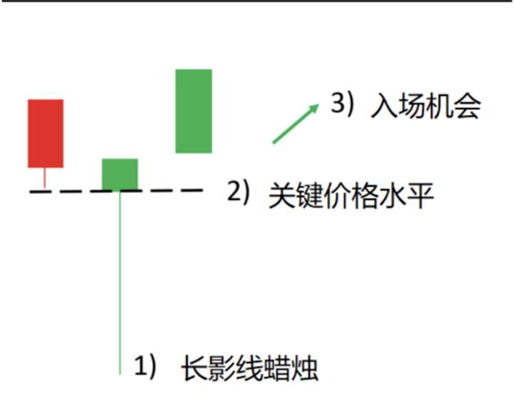 Lionheart万汇:如何用长影线进行交易?