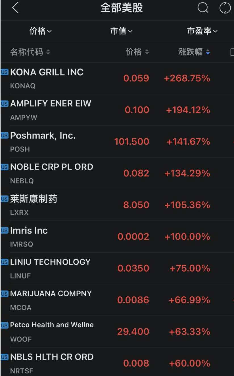 美股火热背后隐忧：散户迷恋低价股 短线交易狂潮来袭