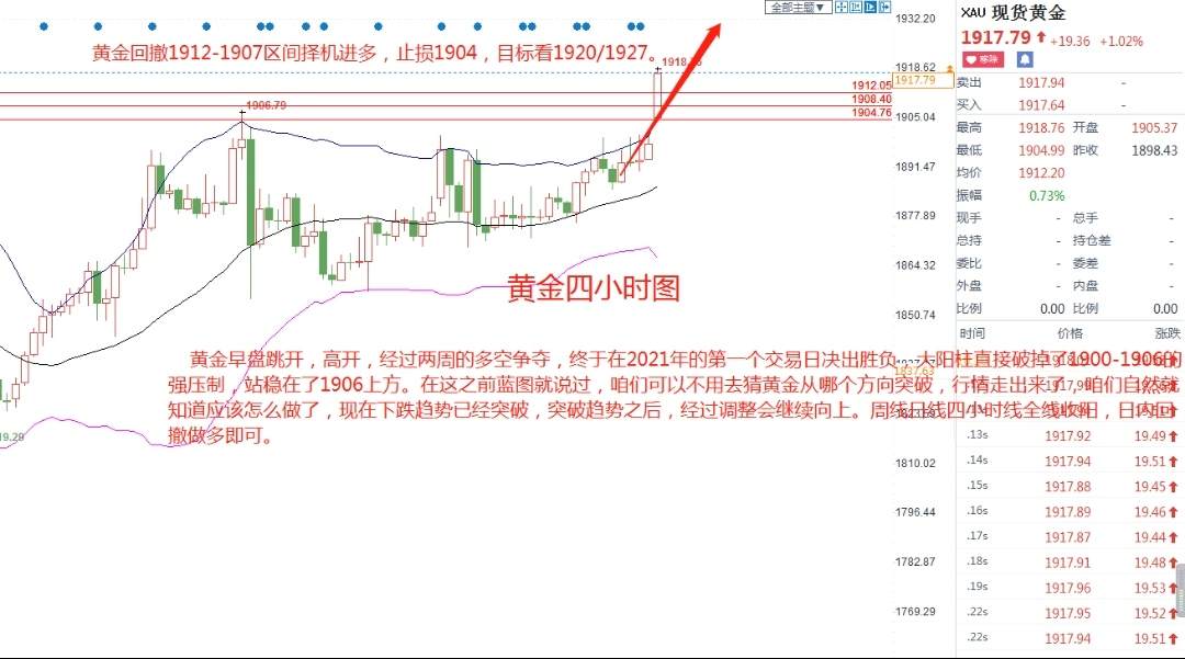 蓝图金道:2021/1/4黄金多空决出胜负,回撤毫不犹豫直接多
