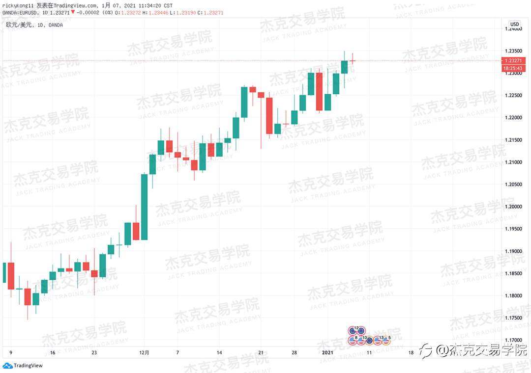 [1月7日策略]黄金/原油/英镑/欧元/美日/澳元/标普/BTC/ETH