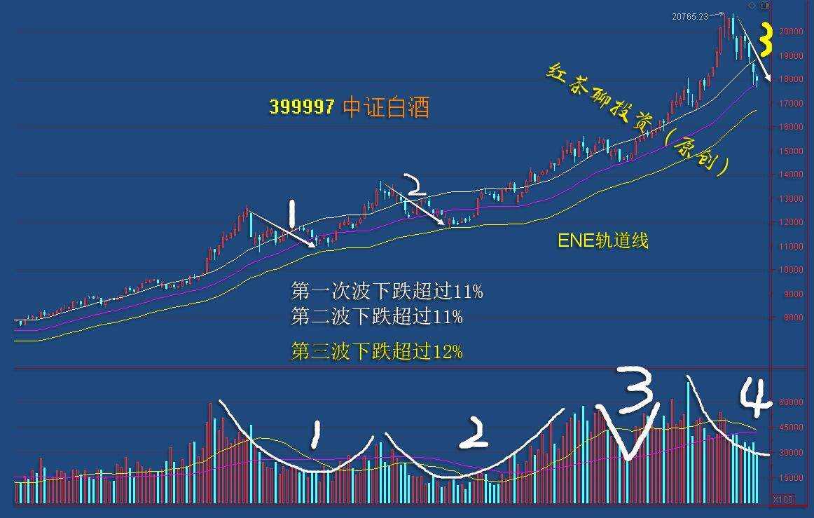 板块风云：白酒板块深度下跌的条件不具备，近期有望迎来反弹