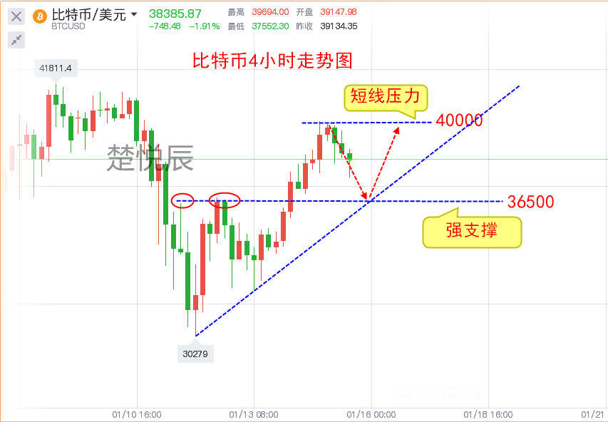 楚悦辰：1.15比特币牛市继续，回调是为了更好的突破