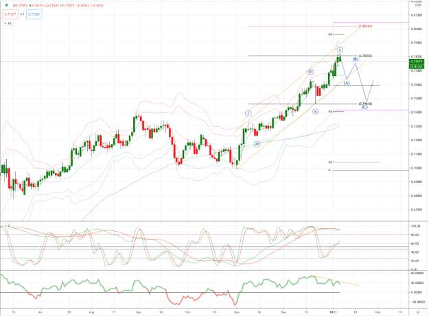 AUDUSD 每日图表
