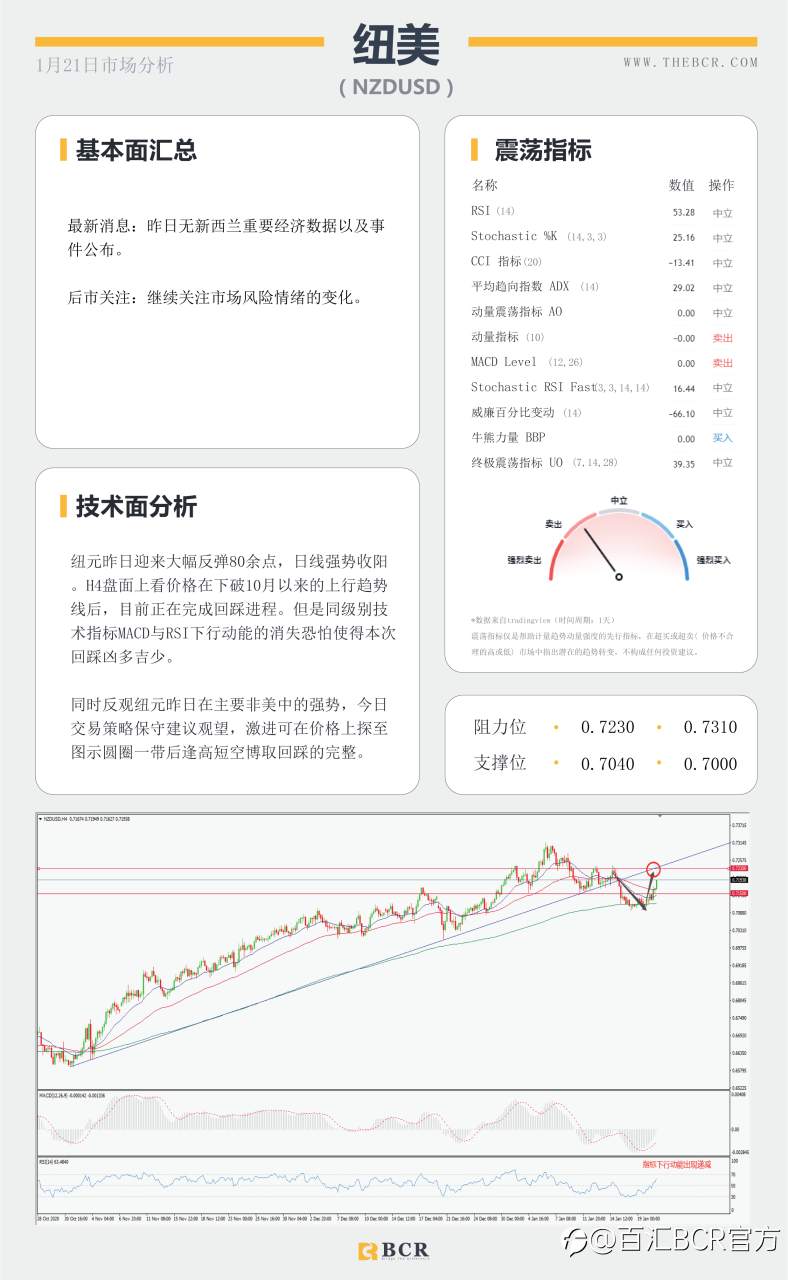 【百汇BCR今日市场分析2021.1.21】日欧利率决议轮番公布，拜登闪亮登场开启时代篇章