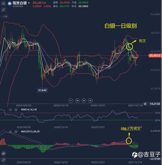 吉豆子：全球最大白银ETF激增，白银会看涨到30？