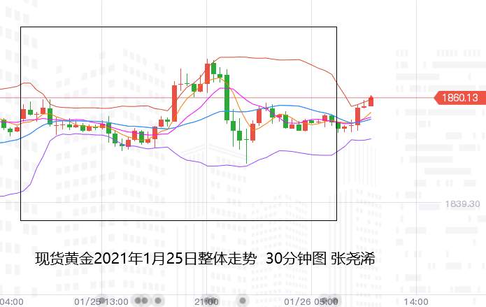 张尧浠：美联储会议预期偏支撑、黄金动力受限仍有反弹