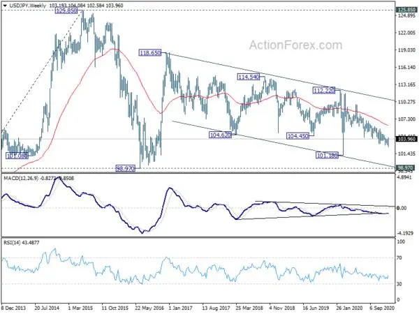 Dollar Relatively Resilient in Strong Risk-on Market, Setting the Base for a Rebound?
