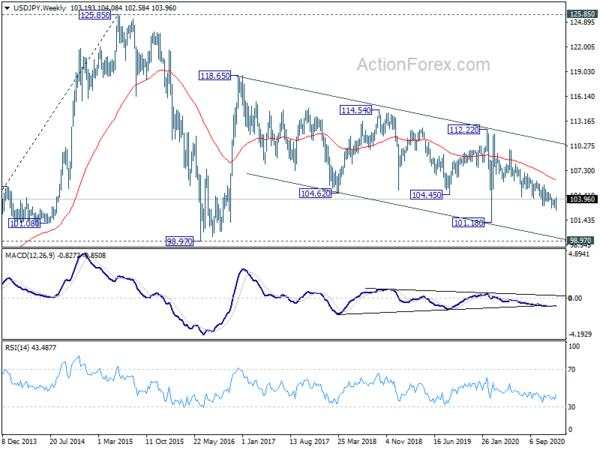 Dollar Relatively Resilient in Strong Risk-on Market, Setting the Base for a Rebound?