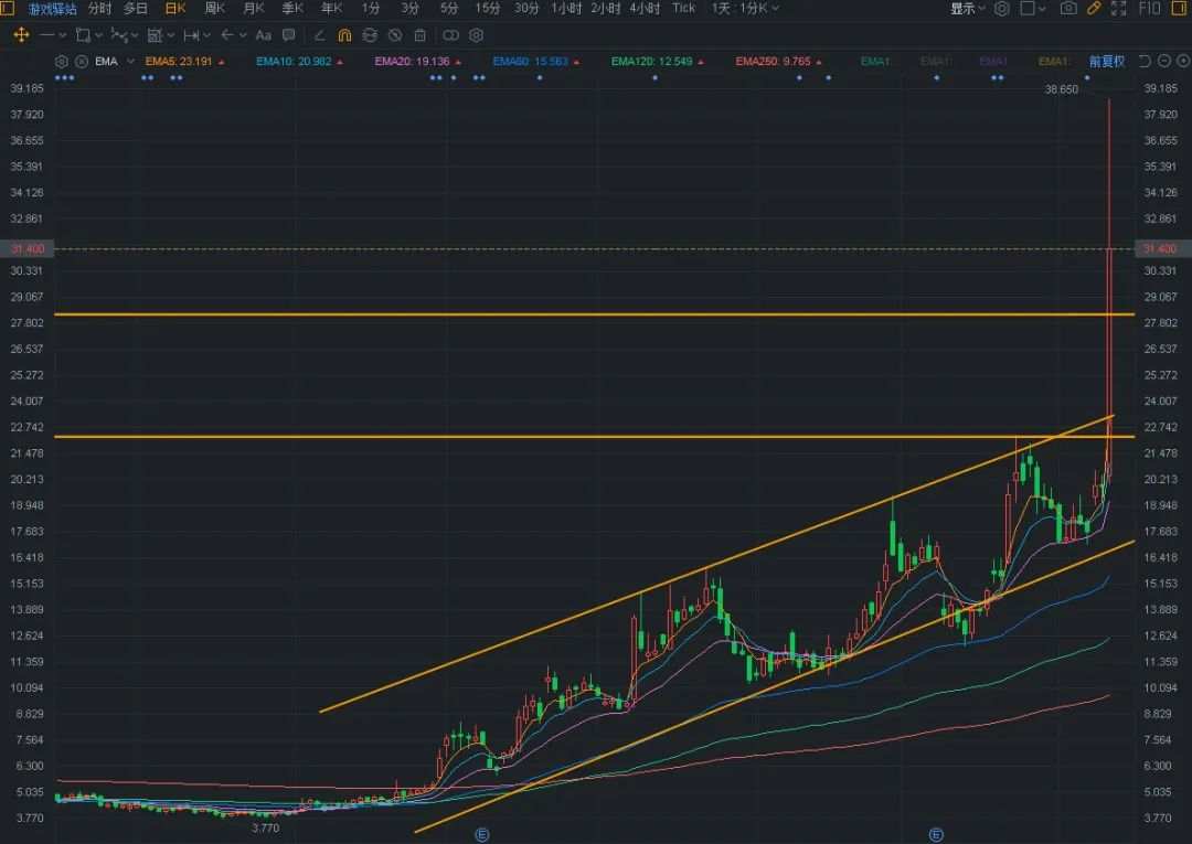 狂飙突进：GameStop is no stop! 单日涨94%的股票故事