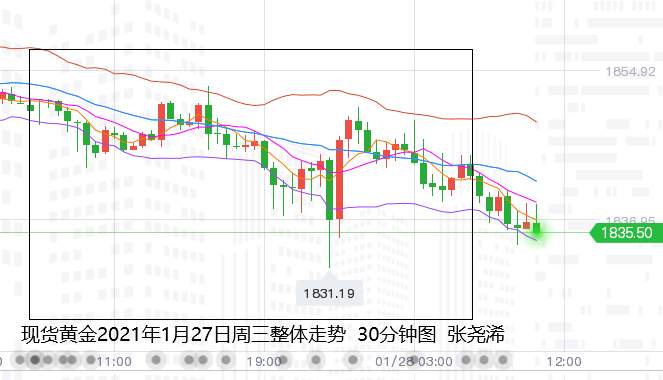 张尧浠：稳鸽之言美股遭抛、黄金受累美元反涨先空后多