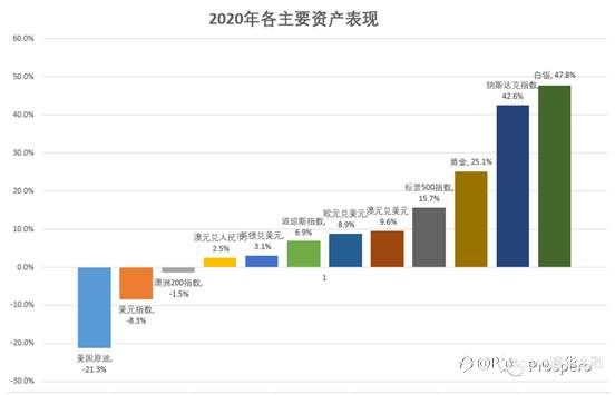 市场回顾: