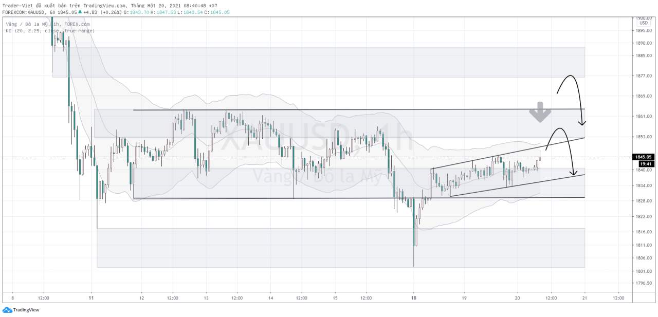 Phân tích Vàng và Forex đầu ngày 20/01 - Một số mô hình và vùng giá cần lưu ý