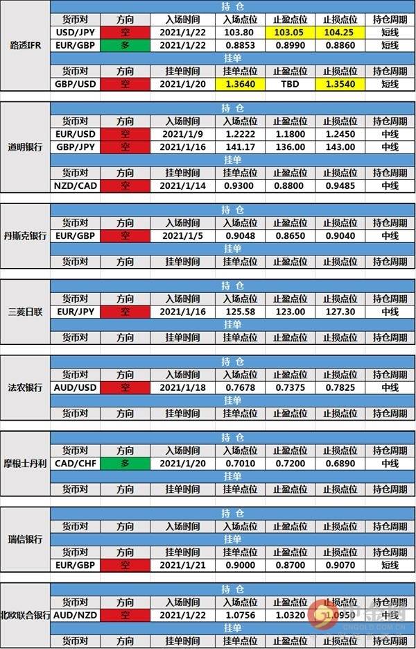 1月26日投行持仓报告:非美货币窄震,路透IFR调整持仓和挂单止盈止损