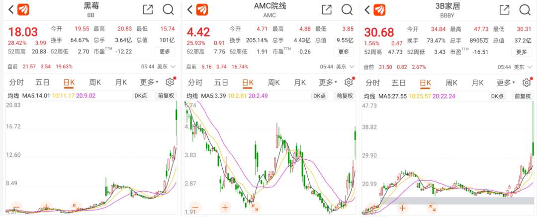 9个月暴涨85倍!美股上演逼空大战